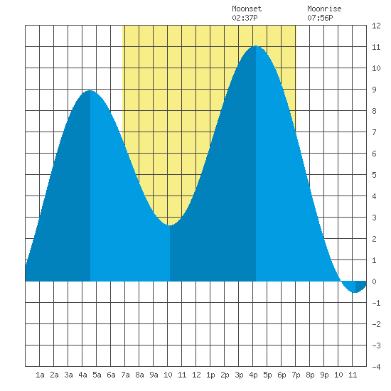 Takanis Bay tide chart for Sunday, September 22, 2024