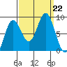 Takanis Bay tide chart for Sunday, September 22, 2024