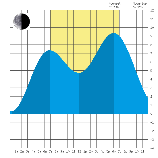 Takanis Bay tide chart for Tuesday, September 24, 2024