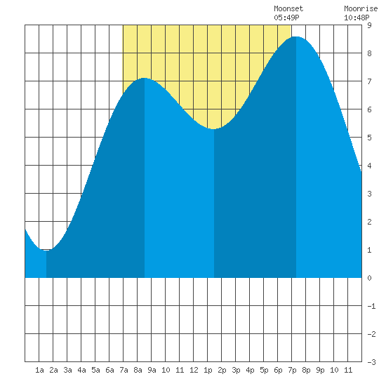 Takanis Bay tide chart for Wednesday, September 25, 2024