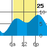 Takanis Bay tide chart for Wednesday, September 25, 2024