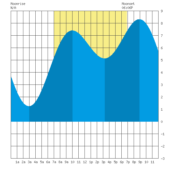 Takanis Bay tide chart for Thursday, September 26, 2024