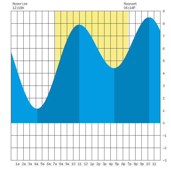 Takanis Bay tide chart for Friday, September 27, 2024