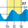 Takanis Bay tide chart for Friday, September 27, 2024