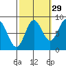 Takanis Bay tide chart for Sunday, September 29, 2024