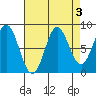 Takanis Bay tide chart for Tuesday, September 3, 2024