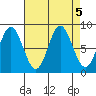 Takanis Bay tide chart for Thursday, September 5, 2024