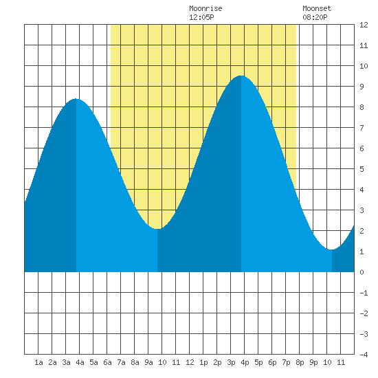 Takanis Bay tide chart for Saturday, September 7, 2024