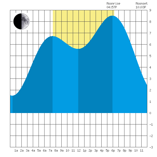 Takanis Bay tide chart for Thursday, October 10, 2024