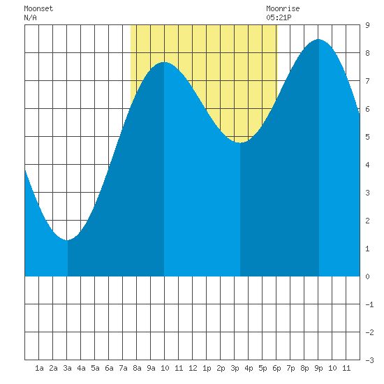 Takanis Bay tide chart for Saturday, October 12, 2024
