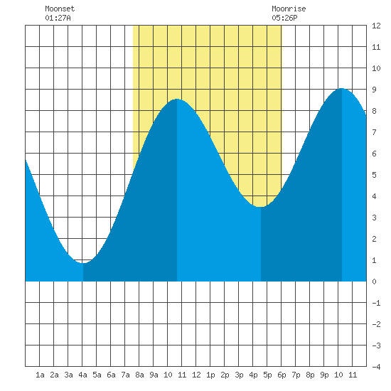 Takanis Bay tide chart for Sunday, October 13, 2024
