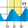 Takanis Bay tide chart for Sunday, October 13, 2024