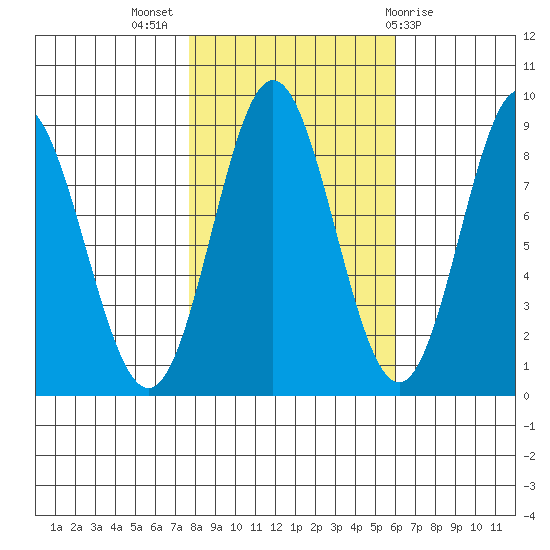 Takanis Bay tide chart for Tuesday, October 15, 2024