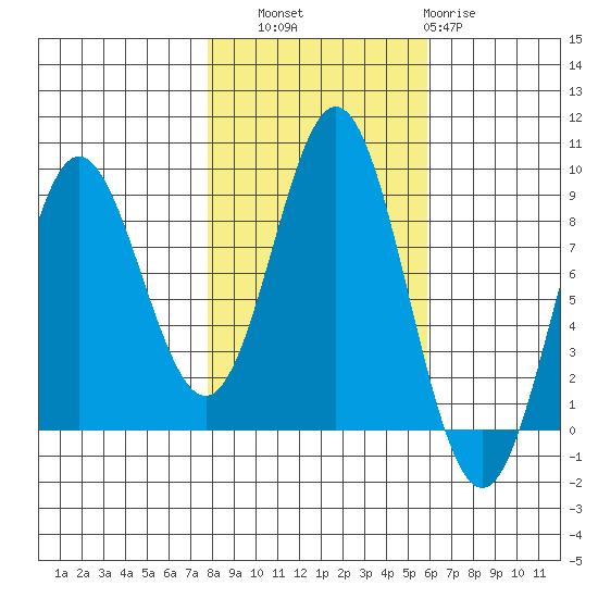 Takanis Bay tide chart for Friday, October 18, 2024