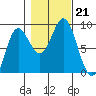 Takanis Bay tide chart for Monday, October 21, 2024
