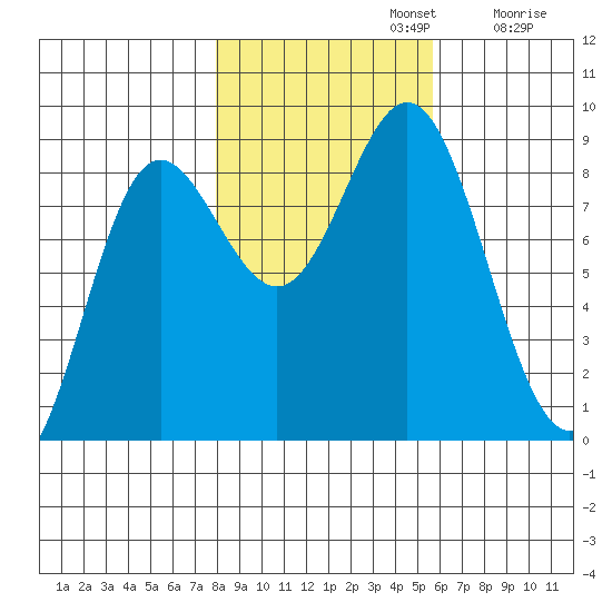 Takanis Bay tide chart for Tuesday, October 22, 2024