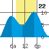 Takanis Bay tide chart for Tuesday, October 22, 2024
