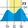 Takanis Bay tide chart for Wednesday, October 23, 2024