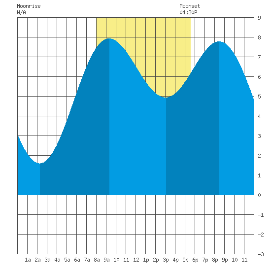 Takanis Bay tide chart for Friday, October 25, 2024