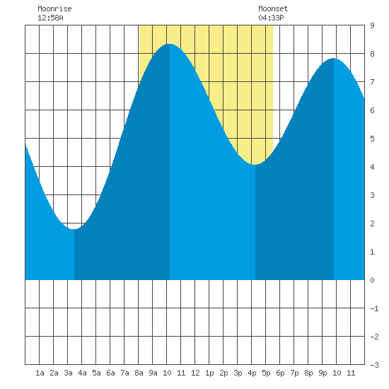 Takanis Bay tide chart for Saturday, October 26, 2024