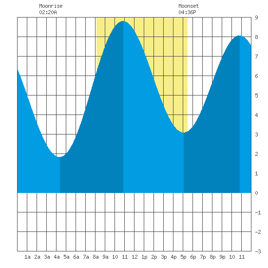Takanis Bay tide chart for Sunday, October 27, 2024