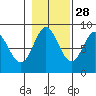 Takanis Bay tide chart for Monday, October 28, 2024
