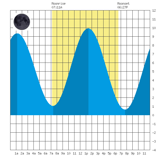 Takanis Bay tide chart for Wednesday, October 2, 2024