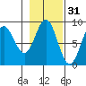Takanis Bay tide chart for Thursday, October 31, 2024