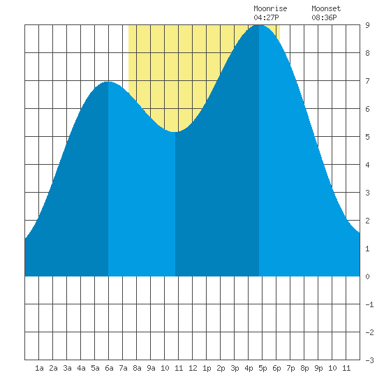 Takanis Bay tide chart for Wednesday, October 9, 2024