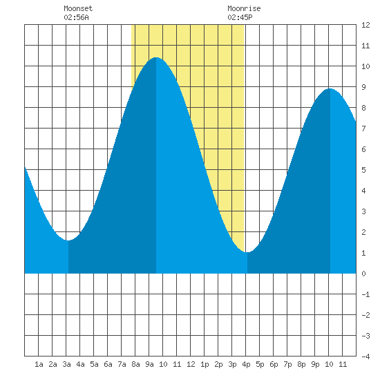 Takanis Bay tide chart for Tuesday, November 12, 2024