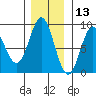 Takanis Bay tide chart for Wednesday, November 13, 2024
