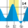 Takanis Bay tide chart for Thursday, November 14, 2024