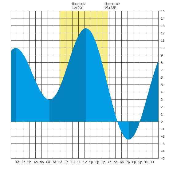 Takanis Bay tide chart for Saturday, November 16, 2024