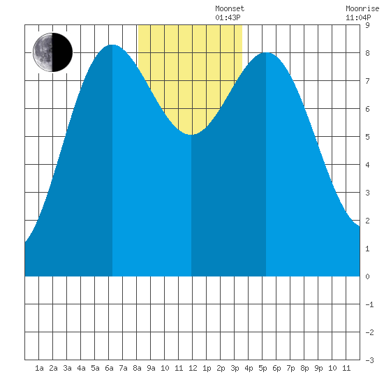 Takanis Bay tide chart for Friday, November 22, 2024