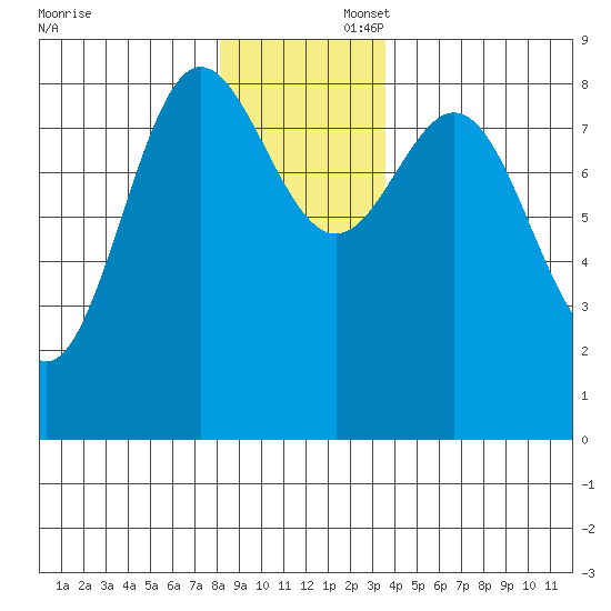 Takanis Bay tide chart for Saturday, November 23, 2024