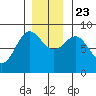 Takanis Bay tide chart for Saturday, November 23, 2024