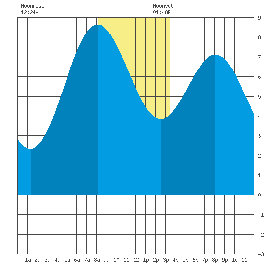 Takanis Bay tide chart for Sunday, November 24, 2024