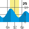 Takanis Bay tide chart for Monday, November 25, 2024