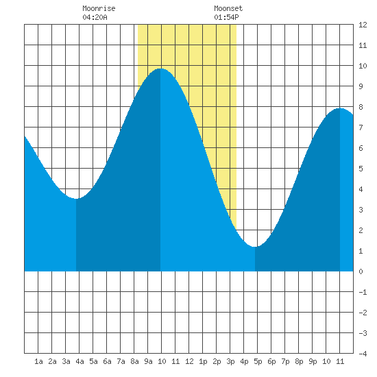 Takanis Bay tide chart for Wednesday, November 27, 2024