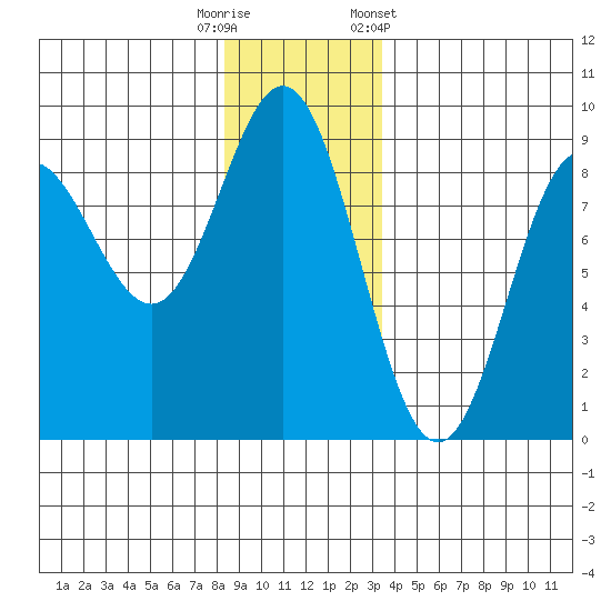 Takanis Bay tide chart for Friday, November 29, 2024