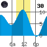 Takanis Bay tide chart for Saturday, November 30, 2024