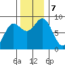 Takanis Bay tide chart for Thursday, November 7, 2024
