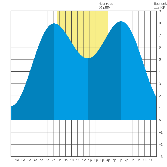 Takanis Bay tide chart for Saturday, November 9, 2024