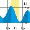 Takanis Bay tide chart for Wednesday, December 11, 2024