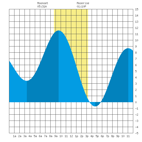 Takanis Bay tide chart for Thursday, December 12, 2024