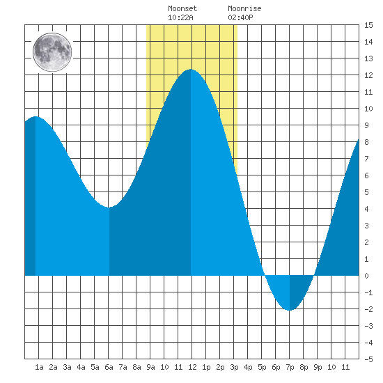 Takanis Bay tide chart for Sunday, December 15, 2024
