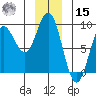Takanis Bay tide chart for Sunday, December 15, 2024
