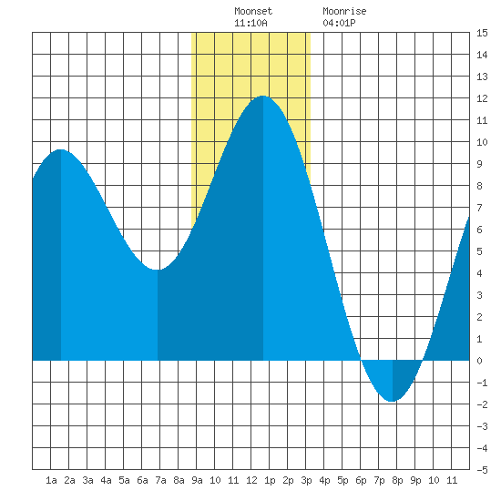 Takanis Bay tide chart for Monday, December 16, 2024