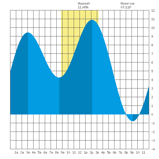 Takanis Bay tide chart for Wednesday, December 18, 2024