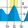Takanis Bay tide chart for Sunday, December 1, 2024